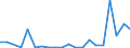 Flow: Exports / Measure: Values / Partner Country: World / Reporting Country: Luxembourg