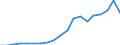 Flow: Exports / Measure: Values / Partner Country: World / Reporting Country: Poland