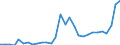 Flow: Exports / Measure: Values / Partner Country: World / Reporting Country: Slovenia