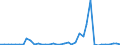 Flow: Exports / Measure: Values / Partner Country: Indonesia / Reporting Country: Germany