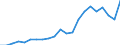 Flow: Exports / Measure: Values / Partner Country: Indonesia / Reporting Country: Korea, Rep. of