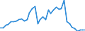 Flow: Exports / Measure: Values / Partner Country: World / Reporting Country: Denmark