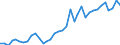 Handelsstrom: Exporte / Maßeinheit: Werte / Partnerland: World / Meldeland: France incl. Monaco & overseas