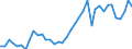 Flow: Exports / Measure: Values / Partner Country: World / Reporting Country: Germany