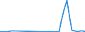 Flow: Exports / Measure: Values / Partner Country: World / Reporting Country: Ireland