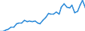 Flow: Exports / Measure: Values / Partner Country: World / Reporting Country: Japan