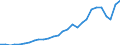 Handelsstrom: Exporte / Maßeinheit: Werte / Partnerland: World / Meldeland: Korea, Rep. of