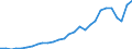 Flow: Exports / Measure: Values / Partner Country: World / Reporting Country: Korea, Rep. of