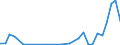 Flow: Exports / Measure: Values / Partner Country: World / Reporting Country: Latvia