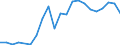 Flow: Exports / Measure: Values / Partner Country: World / Reporting Country: Luxembourg