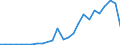 Flow: Exports / Measure: Values / Partner Country: World / Reporting Country: Slovakia