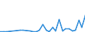 Flow: Exports / Measure: Values / Partner Country: World / Reporting Country: Slovenia