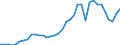 Handelsstrom: Exporte / Maßeinheit: Werte / Partnerland: World / Meldeland: Sweden