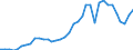 Flow: Exports / Measure: Values / Partner Country: World / Reporting Country: Sweden