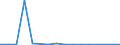 Flow: Exports / Measure: Values / Partner Country: Belgium, Luxembourg / Reporting Country: Belgium