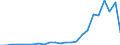 Flow: Exports / Measure: Values / Partner Country: Belgium, Luxembourg / Reporting Country: Netherlands