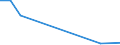 Flow: Exports / Measure: Values / Partner Country: World / Reporting Country: Estonia