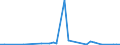 Flow: Exports / Measure: Values / Partner Country: World / Reporting Country: Finland