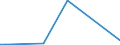 Flow: Exports / Measure: Values / Partner Country: World / Reporting Country: Latvia