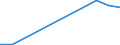 Flow: Exports / Measure: Values / Partner Country: World / Reporting Country: Spain