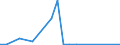 Flow: Exports / Measure: Values / Partner Country: World / Reporting Country: Israel