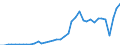 Flow: Exports / Measure: Values / Partner Country: World / Reporting Country: Italy incl. San Marino & Vatican