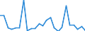 Flow: Exports / Measure: Values / Partner Country: World / Reporting Country: Sweden