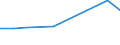 Flow: Exports / Measure: Values / Partner Country: Bangladesh / Reporting Country: Spain