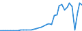 Flow: Exports / Measure: Values / Partner Country: Germany / Reporting Country: Italy incl. San Marino & Vatican