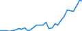 Flow: Exports / Measure: Values / Partner Country: World / Reporting Country: Belgium