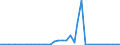 Flow: Exports / Measure: Values / Partner Country: World / Reporting Country: Ireland