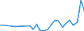 Flow: Exports / Measure: Values / Partner Country: World / Reporting Country: Poland