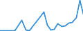 Flow: Exports / Measure: Values / Partner Country: World / Reporting Country: Slovakia