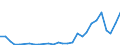 Flow: Exports / Measure: Values / Partner Country: World / Reporting Country: Slovenia