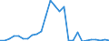 Flow: Exports / Measure: Values / Partner Country: World / Reporting Country: Sweden