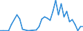 Flow: Exports / Measure: Values / Partner Country: World / Reporting Country: Australia