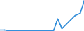 Flow: Exports / Measure: Values / Partner Country: World / Reporting Country: Estonia