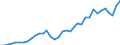 Flow: Exports / Measure: Values / Partner Country: World / Reporting Country: France incl. Monaco & overseas