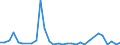 Flow: Exports / Measure: Values / Partner Country: World / Reporting Country: Greece