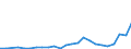 Flow: Exports / Measure: Values / Partner Country: World / Reporting Country: Poland