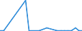 Flow: Exports / Measure: Values / Partner Country: World / Reporting Country: Slovakia