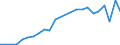 Flow: Exports / Measure: Values / Partner Country: World / Reporting Country: Sweden