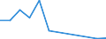 Flow: Exports / Measure: Values / Partner Country: France incl. Monaco & overseas / Reporting Country: Luxembourg