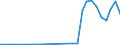 Flow: Exports / Measure: Values / Partner Country: World / Reporting Country: Israel