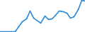 Flow: Exports / Measure: Values / Partner Country: World / Reporting Country: Slovakia