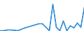 Flow: Exports / Measure: Values / Partner Country: World / Reporting Country: Slovenia