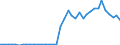 Flow: Exports / Measure: Values / Partner Country: World / Reporting Country: Spain