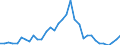 Flow: Exports / Measure: Values / Partner Country: World / Reporting Country: Chile