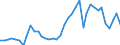 Flow: Exports / Measure: Values / Partner Country: World / Reporting Country: Germany