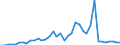 Flow: Exports / Measure: Values / Partner Country: World / Reporting Country: Greece